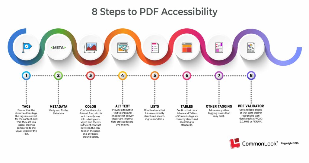 CHart showing 8 steps to PDF accessabiliity: Tags, Metadata, Color, Alt text, Lists, tables, other tagging, and PDF validator.