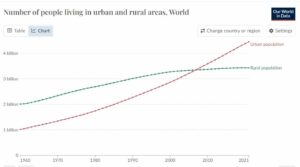 Chart showing global urban population surpassing global rural population.