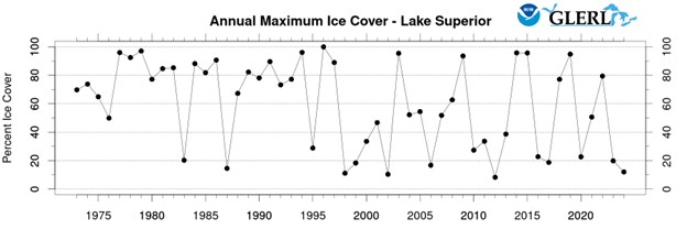 graph showing fluctuating ice cover