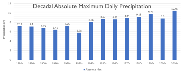 bar graph