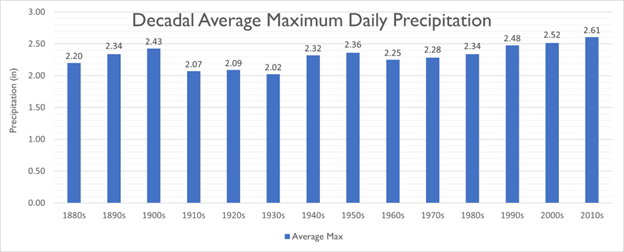 bar graph