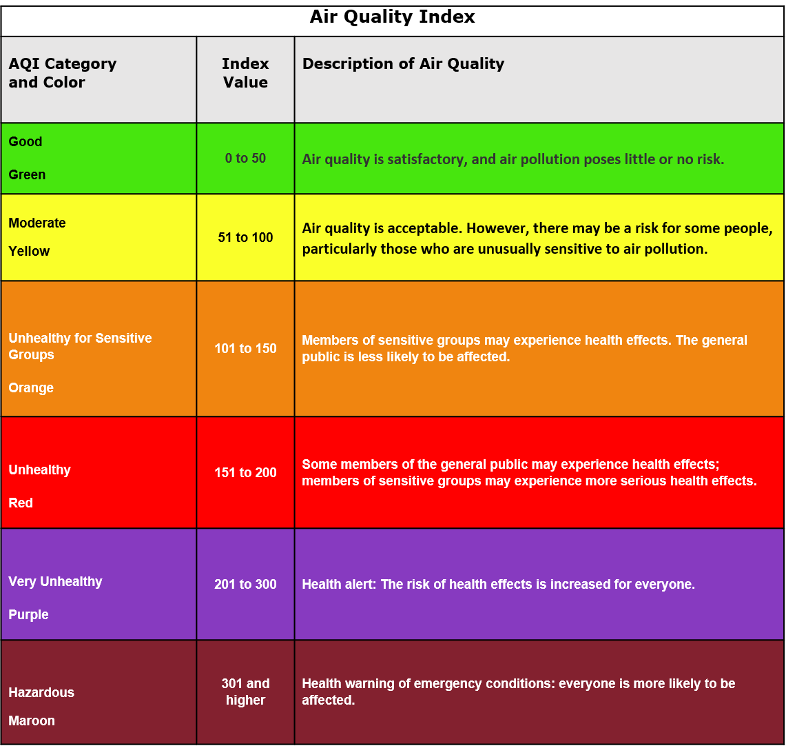 An AQI chart